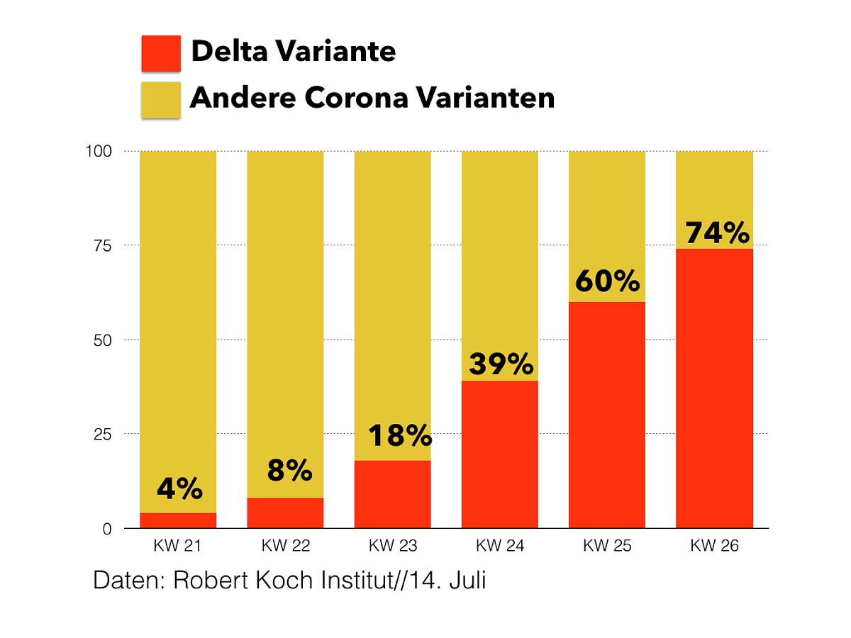 Corona Delta Variante Ausbreitung