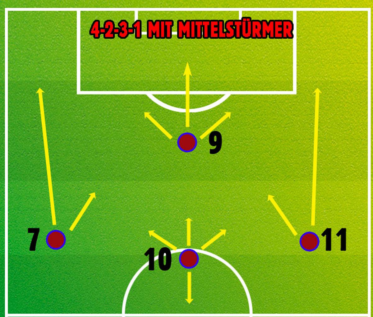 Der Stürmer beschränkt sich meist auf den Angriff. Die Außen füttern ihn mit Flanken, der 10er passt steil in die Abwehrlücken.