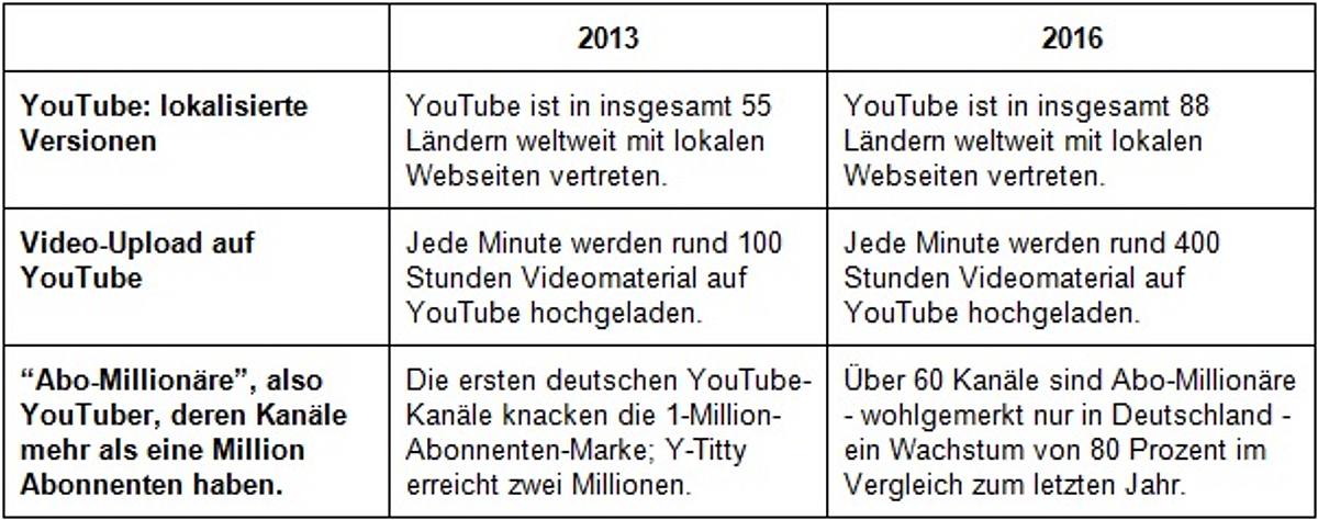 Youtube Entwicklung