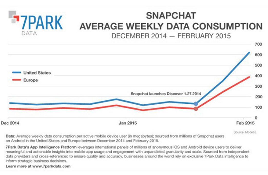 Snapchat So sparst du Datenvolumen BRAVO